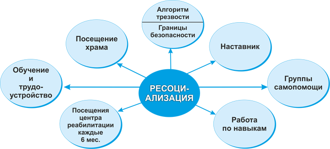 социальная адаптация наркозависимых